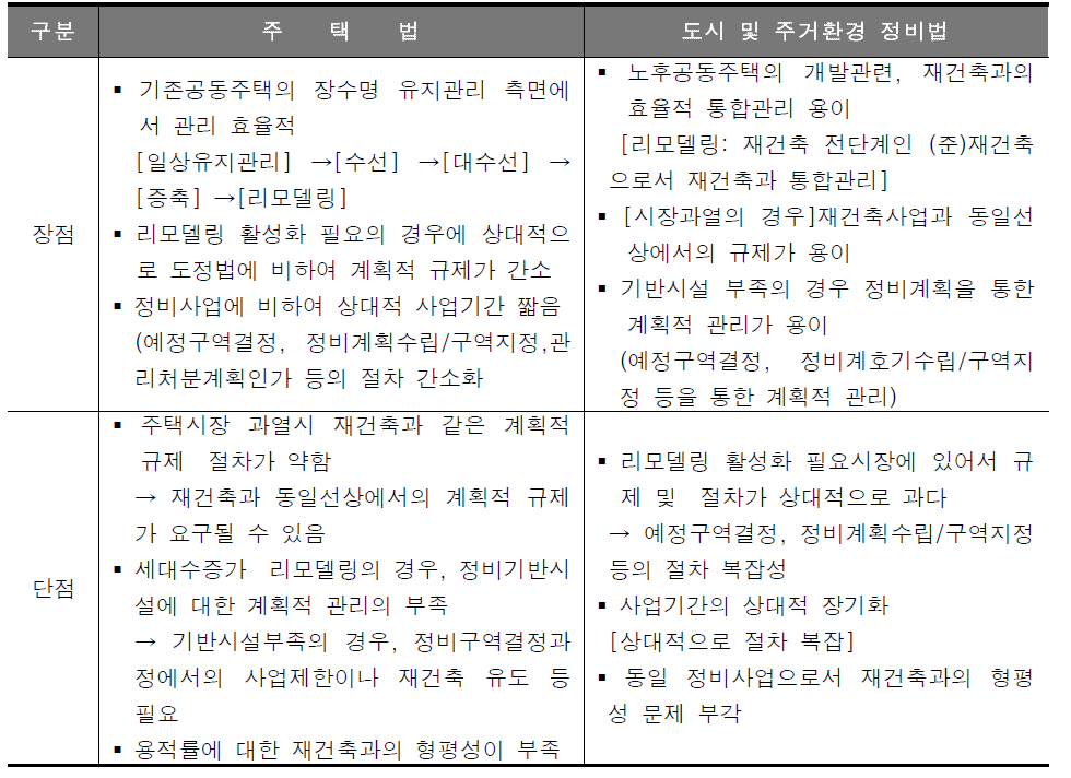 세대수 증가에 따른 법령별 장단점 비교