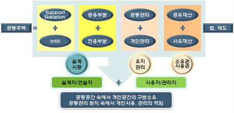 주택 장수명화 기본 가이드라인 도식도