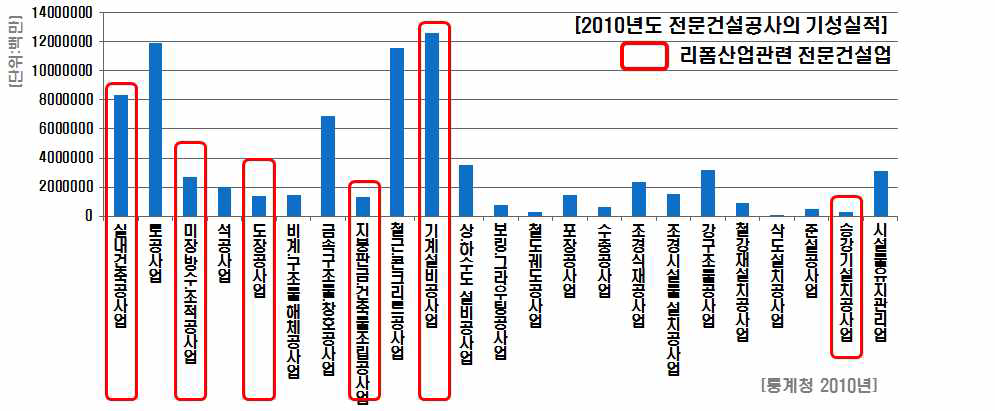 전문건설업 현황