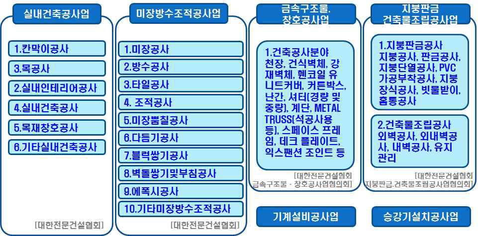 리폼산업 관련 전문건설업 현황