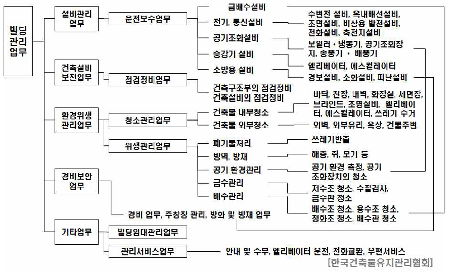 건축물 유지관리 업무 현황