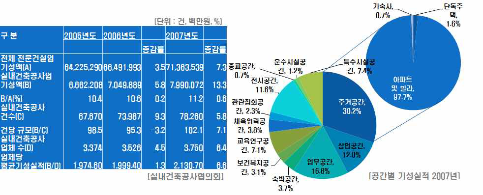 실내건축공사업 실적 개관