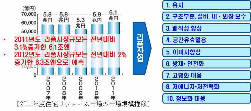 일본 리폼산업