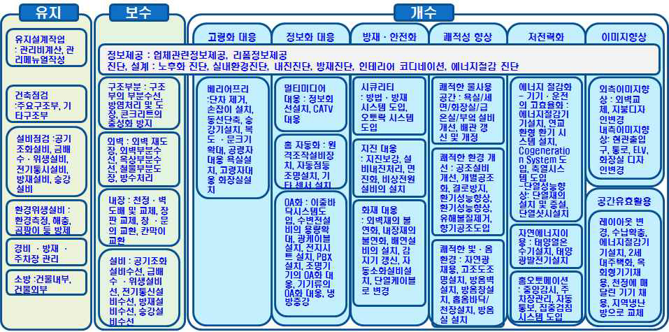 일본리폼산업의 구성요소