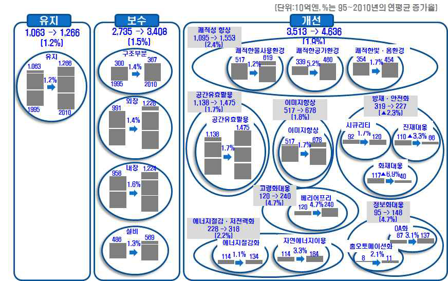 일본 리폼산업의 시장규모