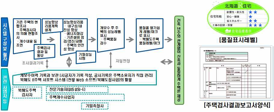 리폼산업사례 - 북해도 R주택 시스템