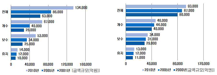 한국과 일본의 주택부문 활동유형별 시장 규모 전망