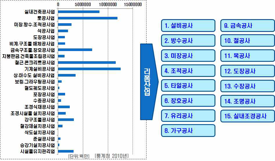 한국 리폼관련 산업의 정의 (가정안)