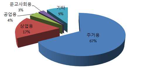 용도별건축물 현황