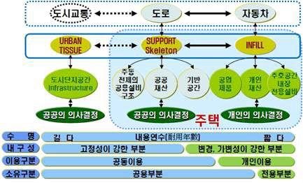 변화하는 현대주택의 개념정의