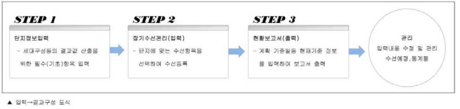 장기수선계호기 수립·조정시스템 업무 흐름도