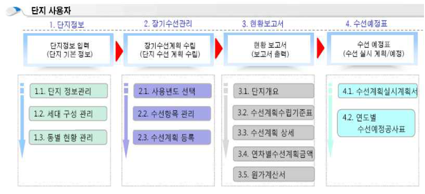 장기수선계획 수립 ․ 조정 시스템 구성