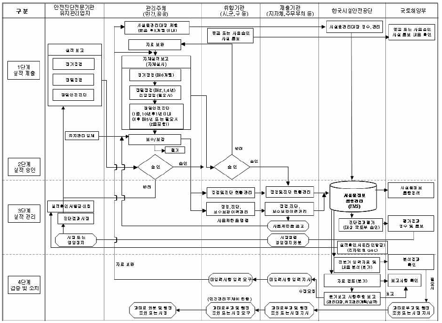 시설물정보관리종합시스템 업무처리 절차도