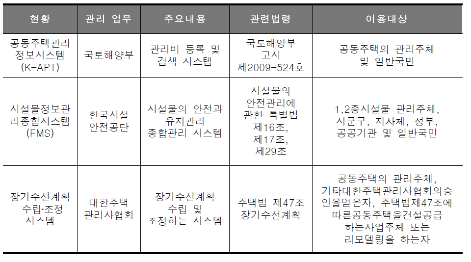 유지관리이력과 관련한 각 정보시스템의 개요