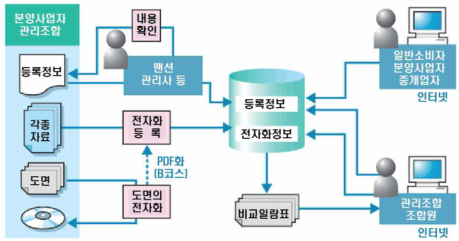 맨션 미라이넷을 이용한 정보활용 체계