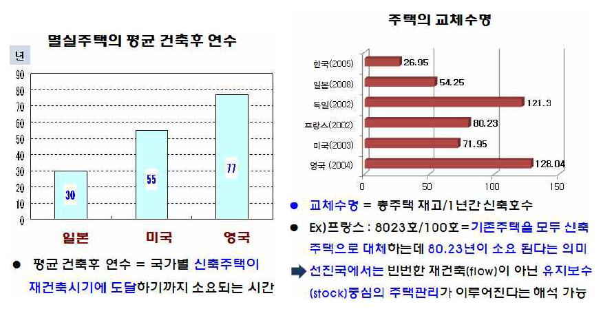 선진국과의 주택 수명 비교 그래프