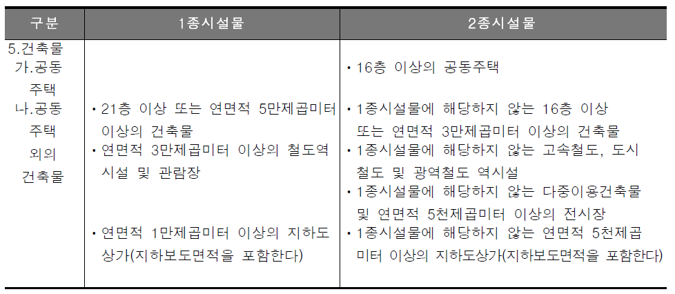 1종시설물 및 2종시설물의 범위(시특법제2종1항 관련)