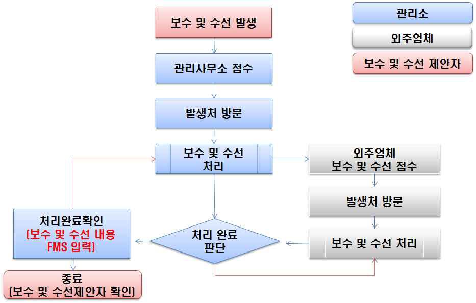 유지관리이력시스템 구축 시스템 체계도