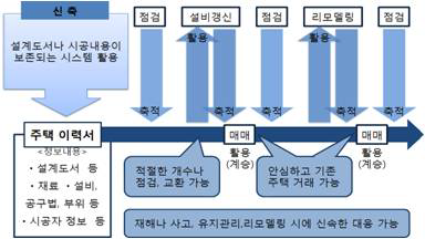 주택이력서 활용형태