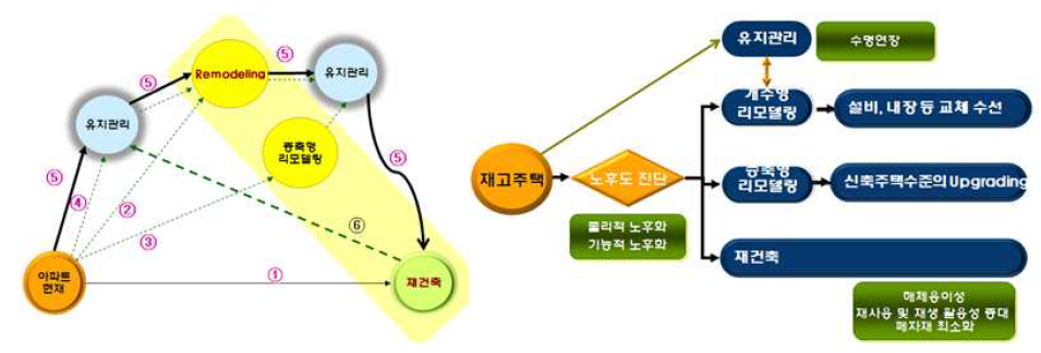 주택 생애주기 동안의 관련 연계도