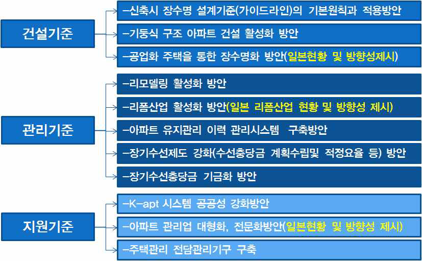 각 기준별 핵심과제 항목