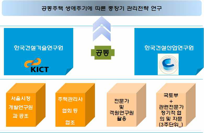 연구 추진구성체