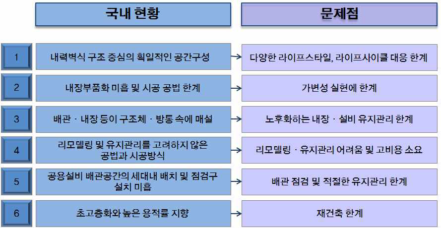 국내 공동주택의 현황 및 문제점