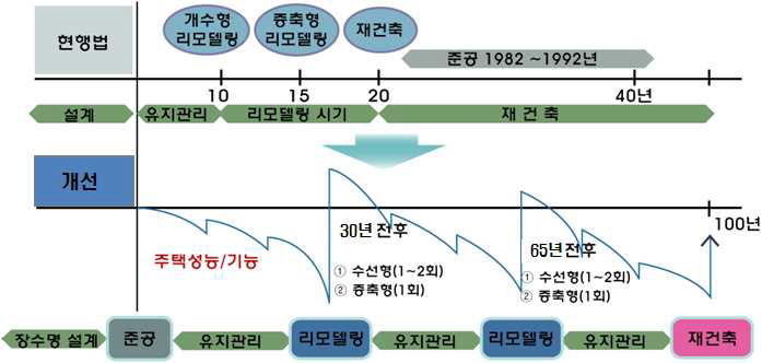 주택 생애주기 동안 단계별 건축행위