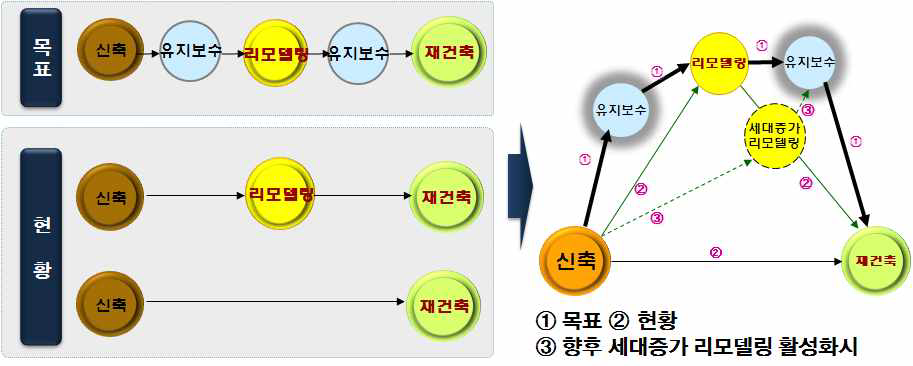 주택의 생애주기 동안 새로운 목표제시