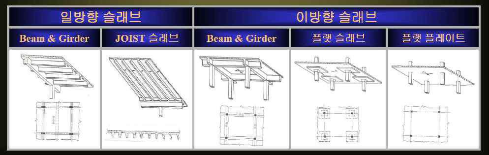 라멘구조, 무량판 구조(플랫 슬래브, 플랫 플레이트) 개념도