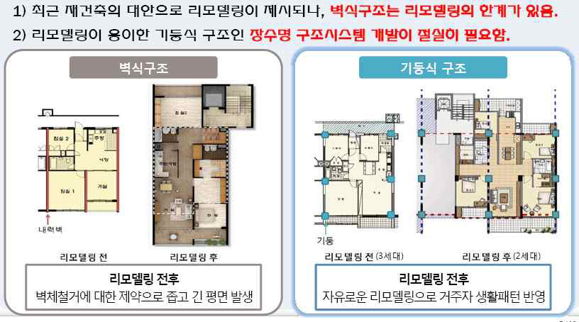 벽식구조 및 기둥식 구조의 용어사용 예