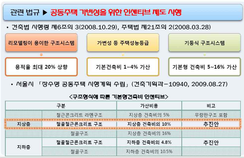 공동주택 구조형식 관련 법규에서 용어사용의 예