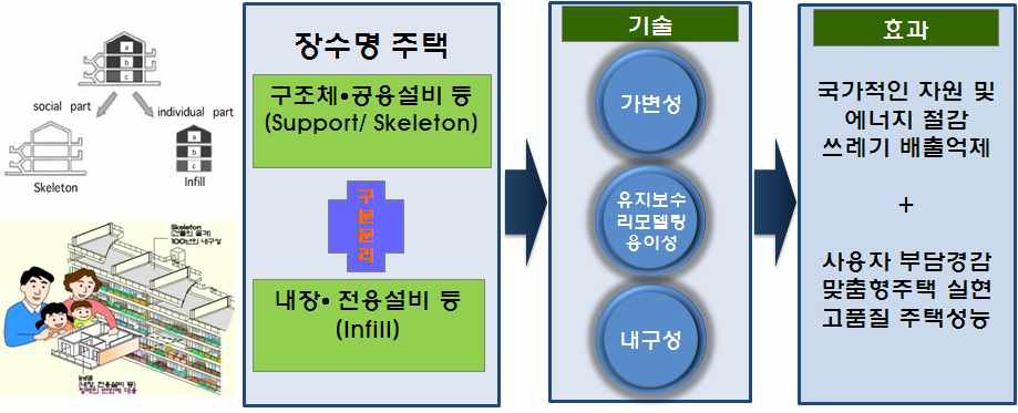 장수명 주택의 개념