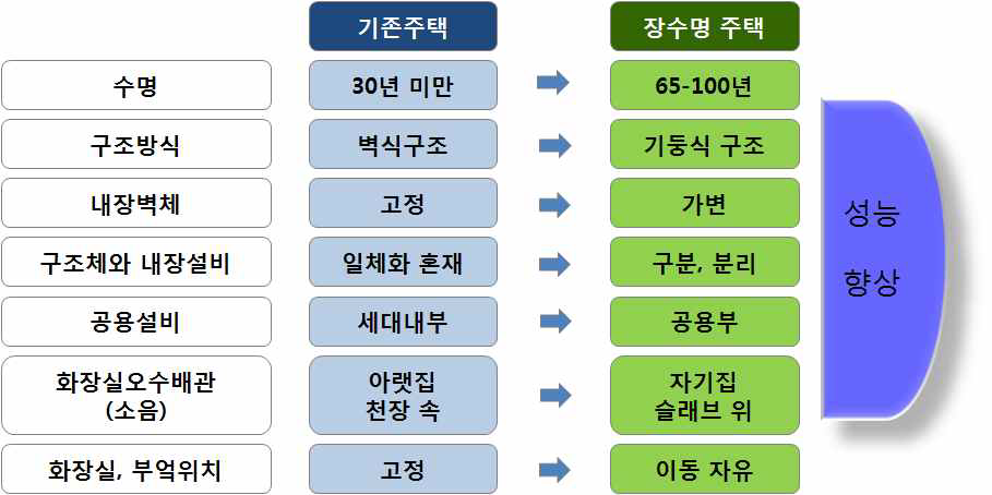 장수명 주택으로 전환의 개념