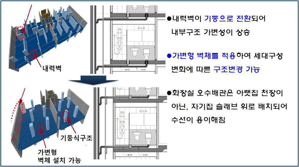 내력벽의 기둥전환으로 생기는 장점