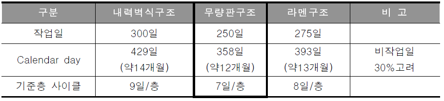 무량판구조의 공사기간 비교표