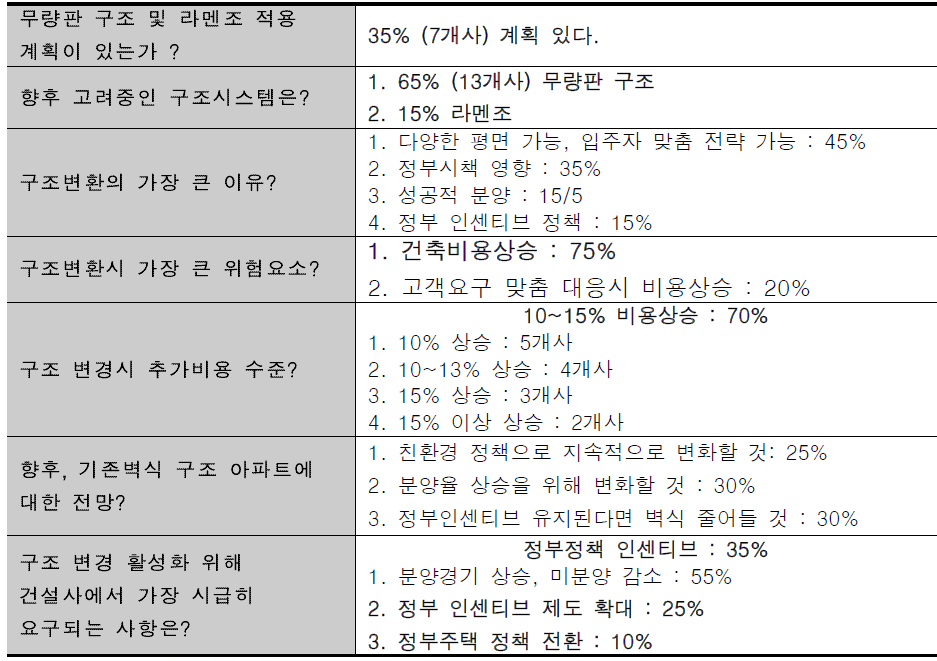 구조 트랜드 설문조사 항목