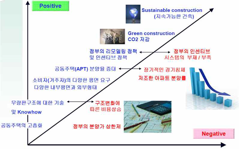 공동주택의 구조변화에 따른 긍정적 요소 및 부정적 요소