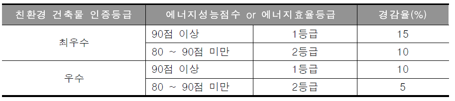 친환경 건축물 취득세 인센티브 기준 및 비율