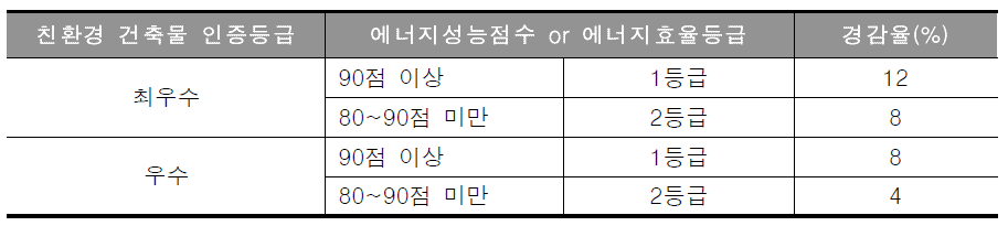 친환경 건축물 건축기준 완화기준 및 비율