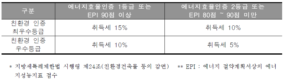 건축물 에너지 효율 인증제도의 등급별 취득세 경감율