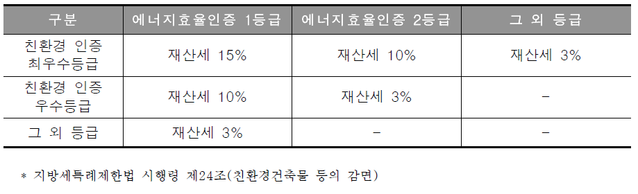 건축물 에너지 효율 인증제도의 등급별 재산세 경감율