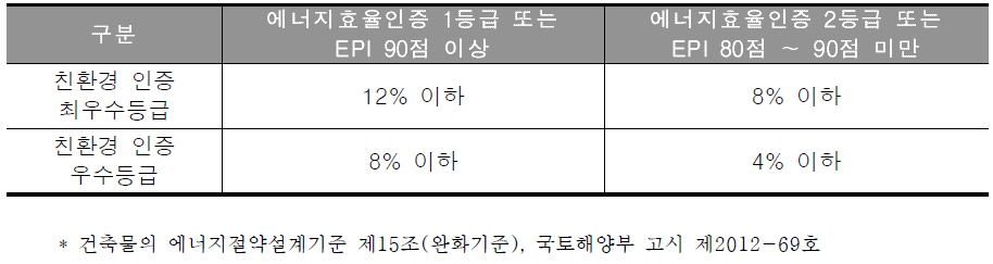 건축물에너지 효율등급 인증제도 등급별 건축기준 완화