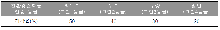 건축물에너지 효율등급 인증제도 환경개선 부담비용 경감율