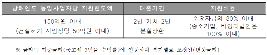 건축물에너지 효율등급 인증제도 자금지원 한도액