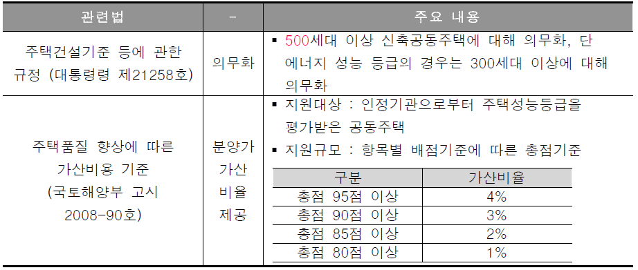 주택성능등급 인센티브 제도