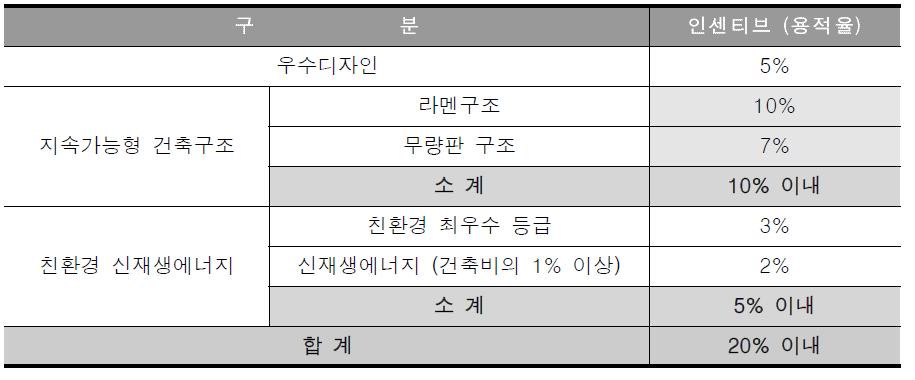 서울시 1단계 지속가능형 공동주택의 용적율 인센티브