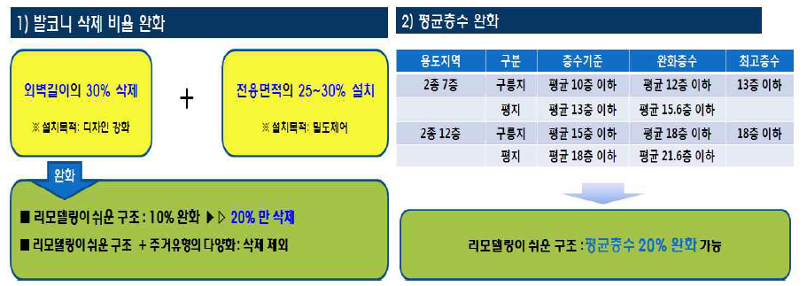 서울시 ‘리모델링 쉬운 공동주택’ 제도의 인센티브