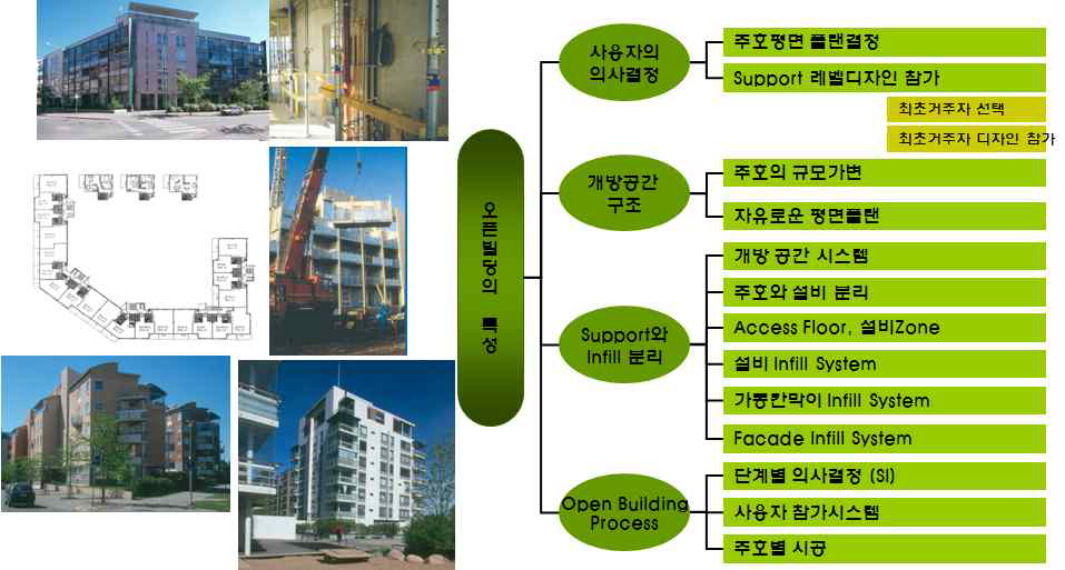 필란드 오픈빌딩 특성 및 사례