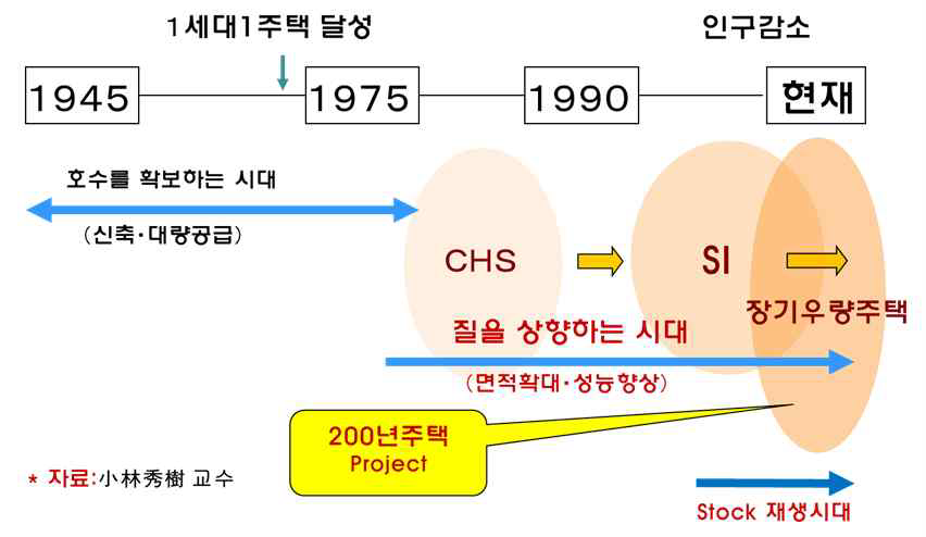 장기우량주택의 배경-CHS에서 200년 주택